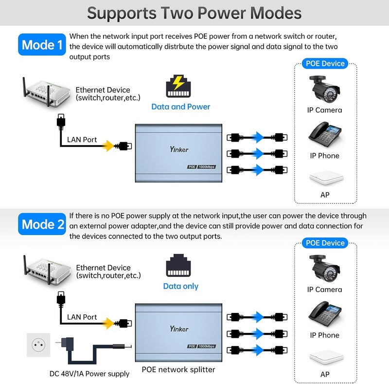 Yinker POE Ethernet Splitter 1 to 3, Gigabit 1000Mbps, IEEE 802.3af/at, 200m Transmission for 3 POE IP Cameras/PS5+TV+Laptop, Cat5-8 Compatible - Image 2